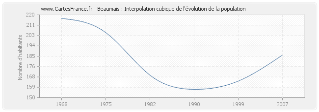 Beaumais : Interpolation cubique de l'évolution de la population