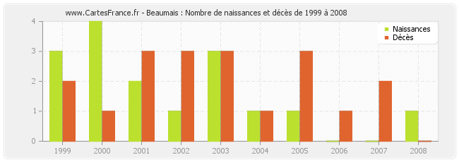 Beaumais : Nombre de naissances et décès de 1999 à 2008