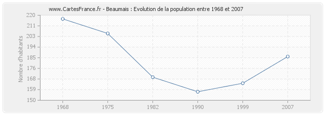 Population Beaumais