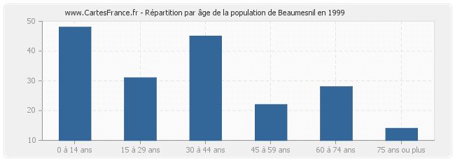 Répartition par âge de la population de Beaumesnil en 1999