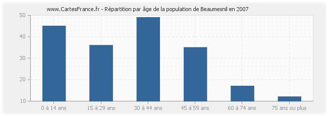 Répartition par âge de la population de Beaumesnil en 2007