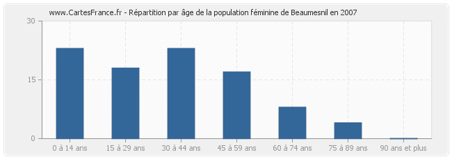 Répartition par âge de la population féminine de Beaumesnil en 2007