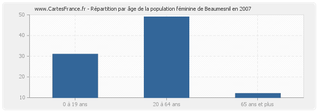 Répartition par âge de la population féminine de Beaumesnil en 2007