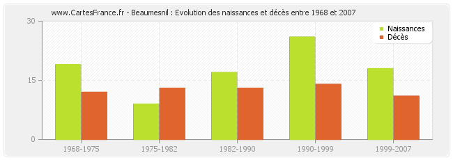 Beaumesnil : Evolution des naissances et décès entre 1968 et 2007