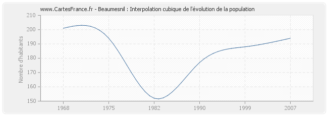Beaumesnil : Interpolation cubique de l'évolution de la population