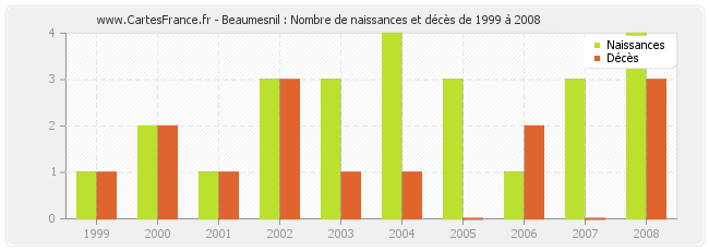Beaumesnil : Nombre de naissances et décès de 1999 à 2008