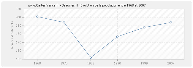 Population Beaumesnil