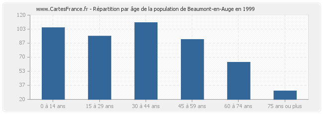 Répartition par âge de la population de Beaumont-en-Auge en 1999