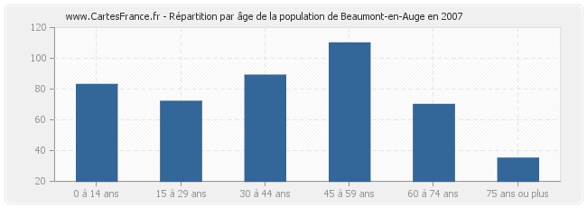 Répartition par âge de la population de Beaumont-en-Auge en 2007