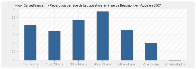 Répartition par âge de la population féminine de Beaumont-en-Auge en 2007