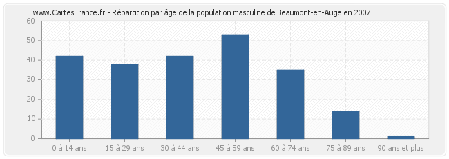 Répartition par âge de la population masculine de Beaumont-en-Auge en 2007