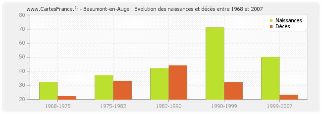 Beaumont-en-Auge : Evolution des naissances et décès entre 1968 et 2007