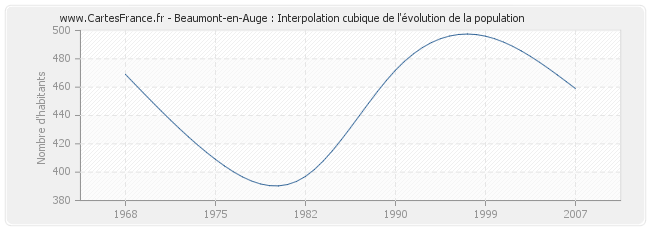 Beaumont-en-Auge : Interpolation cubique de l'évolution de la population