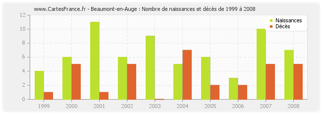 Beaumont-en-Auge : Nombre de naissances et décès de 1999 à 2008