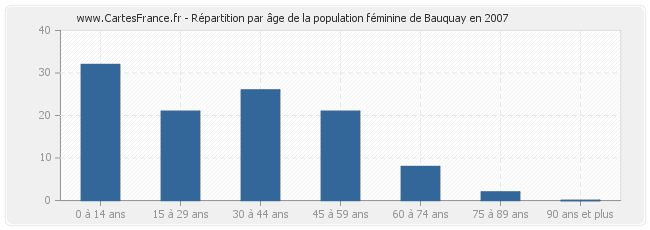 Répartition par âge de la population féminine de Bauquay en 2007