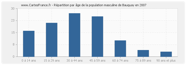 Répartition par âge de la population masculine de Bauquay en 2007