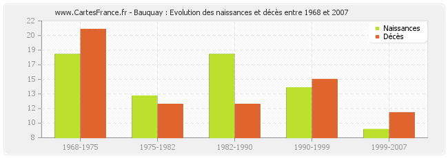 Bauquay : Evolution des naissances et décès entre 1968 et 2007