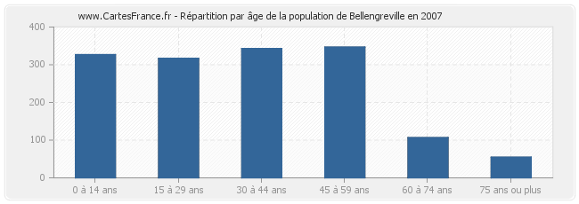 Répartition par âge de la population de Bellengreville en 2007