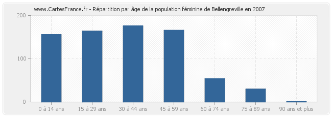 Répartition par âge de la population féminine de Bellengreville en 2007