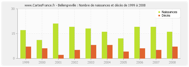 Bellengreville : Nombre de naissances et décès de 1999 à 2008