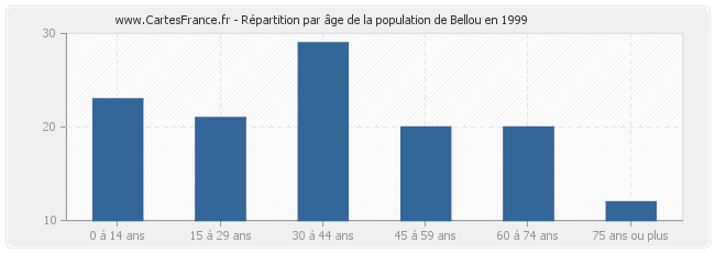 Répartition par âge de la population de Bellou en 1999
