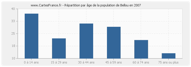 Répartition par âge de la population de Bellou en 2007