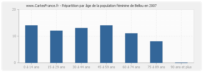 Répartition par âge de la population féminine de Bellou en 2007