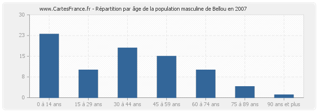 Répartition par âge de la population masculine de Bellou en 2007