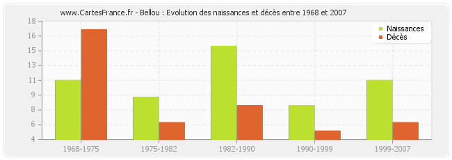 Bellou : Evolution des naissances et décès entre 1968 et 2007