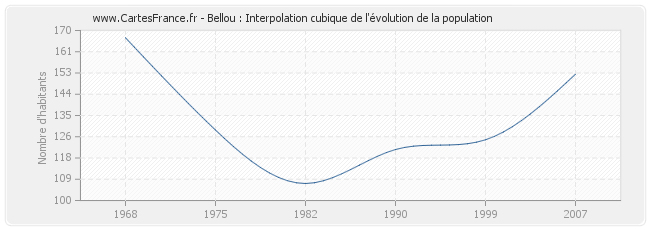 Bellou : Interpolation cubique de l'évolution de la population