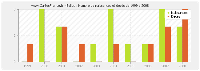 Bellou : Nombre de naissances et décès de 1999 à 2008
