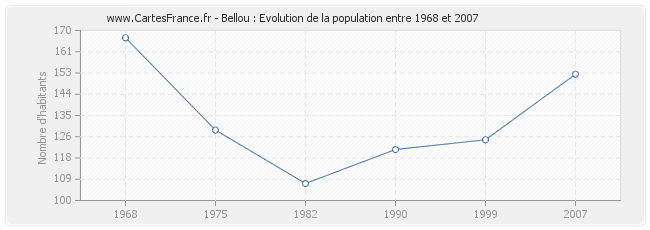 Population Bellou