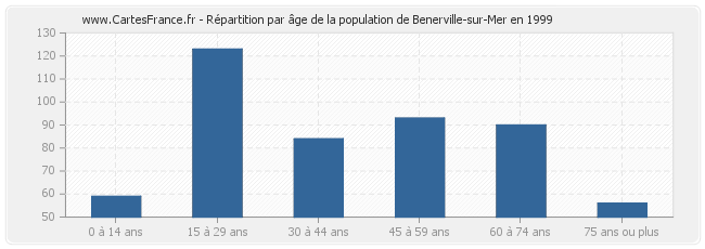 Répartition par âge de la population de Benerville-sur-Mer en 1999