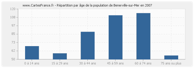 Répartition par âge de la population de Benerville-sur-Mer en 2007