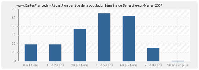 Répartition par âge de la population féminine de Benerville-sur-Mer en 2007