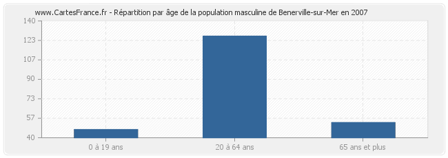 Répartition par âge de la population masculine de Benerville-sur-Mer en 2007