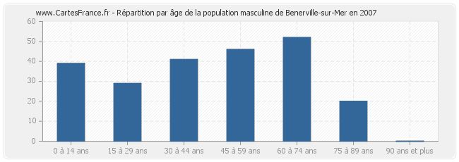 Répartition par âge de la population masculine de Benerville-sur-Mer en 2007