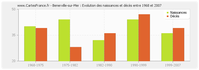 Benerville-sur-Mer : Evolution des naissances et décès entre 1968 et 2007