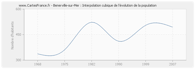 Benerville-sur-Mer : Interpolation cubique de l'évolution de la population