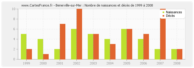 Benerville-sur-Mer : Nombre de naissances et décès de 1999 à 2008