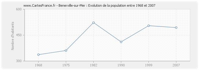 Population Benerville-sur-Mer