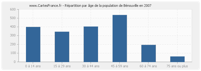 Répartition par âge de la population de Bénouville en 2007