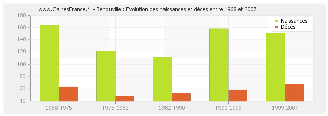 Bénouville : Evolution des naissances et décès entre 1968 et 2007