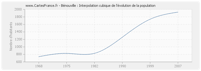 Bénouville : Interpolation cubique de l'évolution de la population