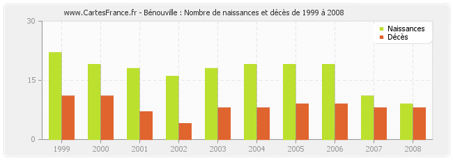 Bénouville : Nombre de naissances et décès de 1999 à 2008