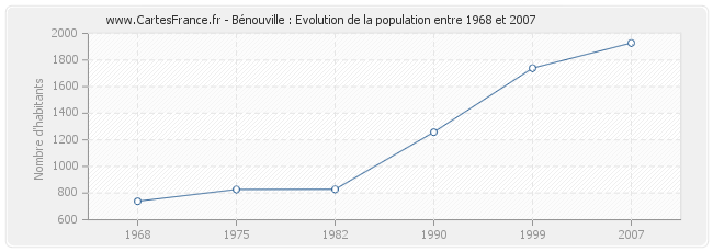 Population Bénouville