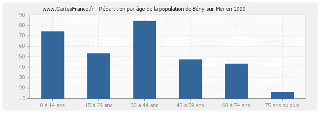 Répartition par âge de la population de Bény-sur-Mer en 1999