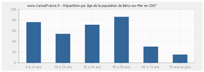 Répartition par âge de la population de Bény-sur-Mer en 2007
