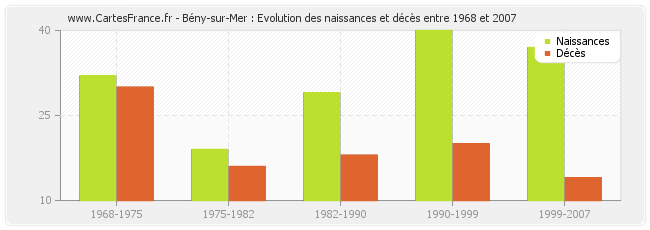 Bény-sur-Mer : Evolution des naissances et décès entre 1968 et 2007