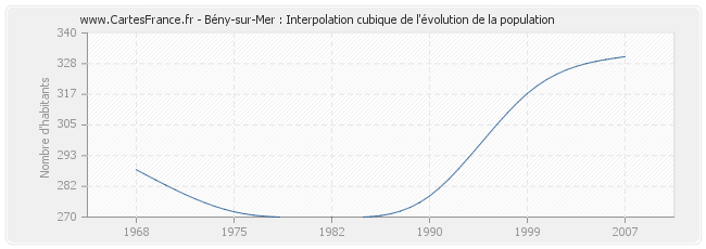 Bény-sur-Mer : Interpolation cubique de l'évolution de la population